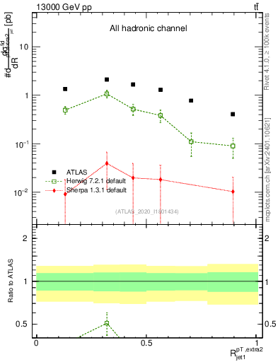 Plot of ej.pt_j.pt in 13000 GeV pp collisions