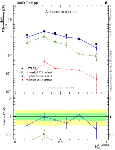Plot of ej.pt_j.pt in 13000 GeV pp collisions