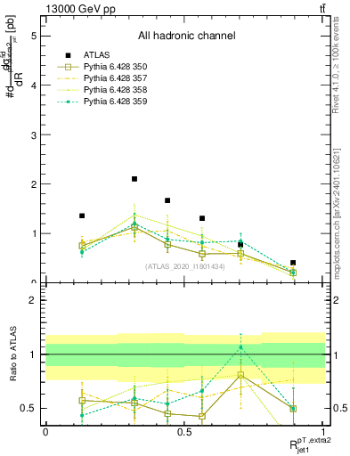 Plot of ej.pt_j.pt in 13000 GeV pp collisions
