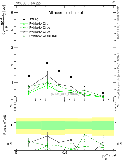 Plot of ej.pt_j.pt in 13000 GeV pp collisions