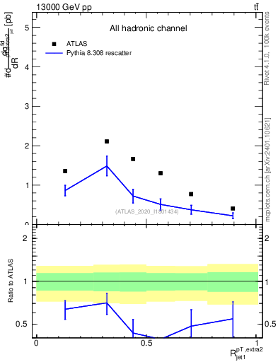 Plot of ej.pt_j.pt in 13000 GeV pp collisions