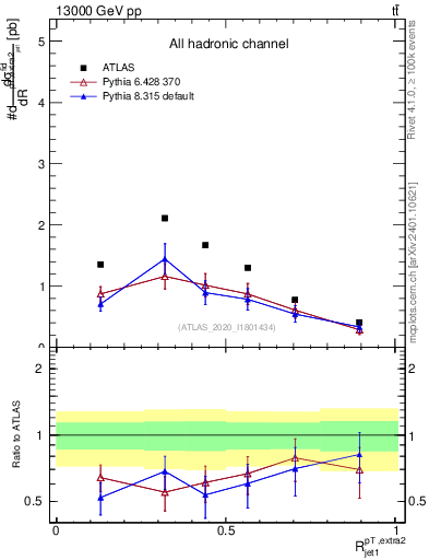 Plot of ej.pt_j.pt in 13000 GeV pp collisions