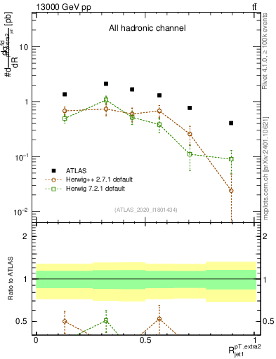Plot of ej.pt_j.pt in 13000 GeV pp collisions