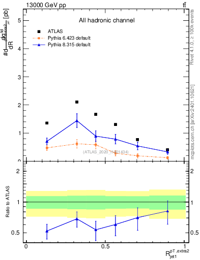 Plot of ej.pt_j.pt in 13000 GeV pp collisions