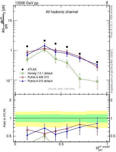 Plot of ej.pt_j.pt in 13000 GeV pp collisions