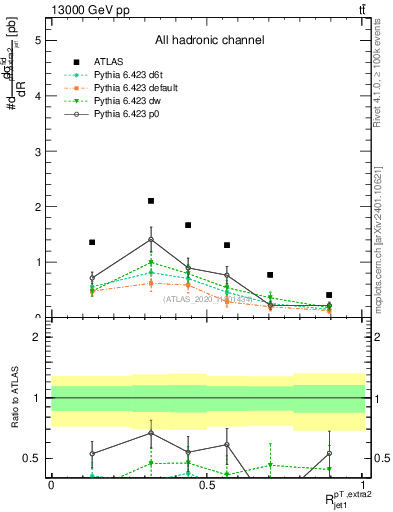 Plot of ej.pt_j.pt in 13000 GeV pp collisions