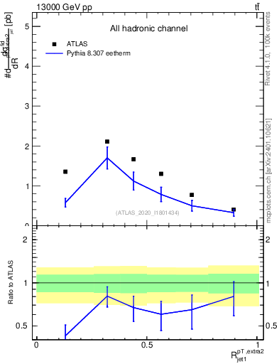 Plot of ej.pt_j.pt in 13000 GeV pp collisions