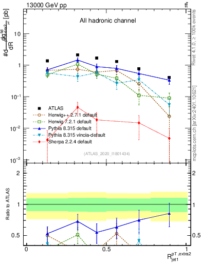 Plot of ej.pt_j.pt in 13000 GeV pp collisions