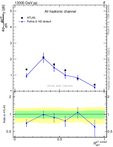 Plot of ej.pt_j.pt in 13000 GeV pp collisions