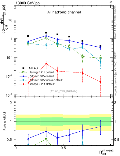Plot of ej.pt_j.pt in 13000 GeV pp collisions