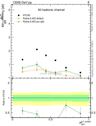 Plot of ej.pt_j.pt in 13000 GeV pp collisions