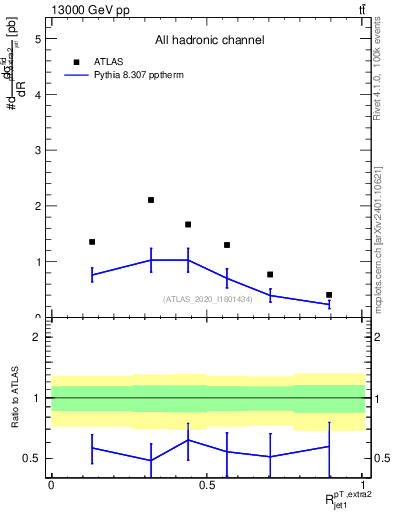 Plot of ej.pt_j.pt in 13000 GeV pp collisions