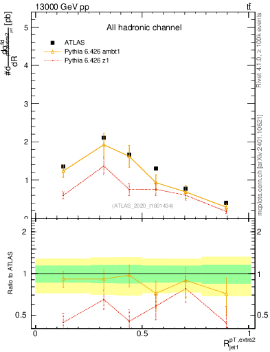 Plot of ej.pt_j.pt in 13000 GeV pp collisions