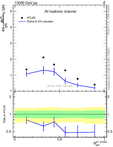 Plot of ej.pt_j.pt in 13000 GeV pp collisions