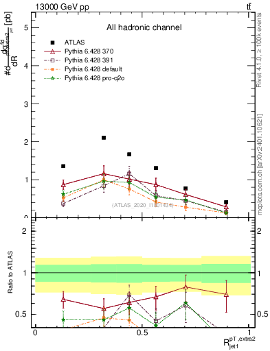 Plot of ej.pt_j.pt in 13000 GeV pp collisions