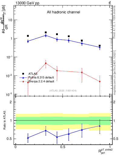 Plot of ej.pt_j.pt in 13000 GeV pp collisions