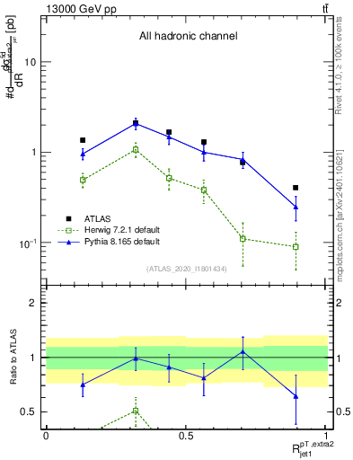 Plot of ej.pt_j.pt in 13000 GeV pp collisions