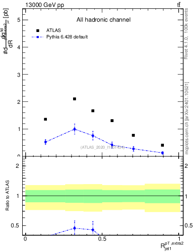 Plot of ej.pt_j.pt in 13000 GeV pp collisions