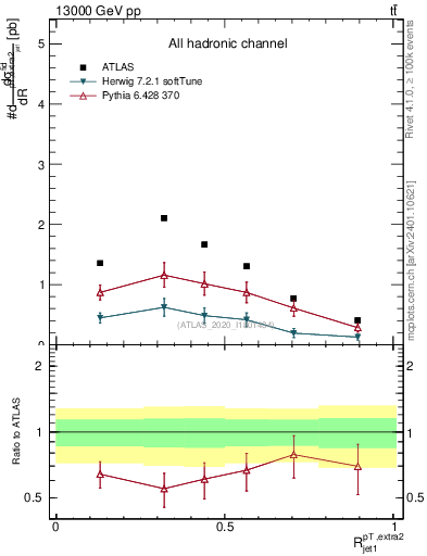 Plot of ej.pt_j.pt in 13000 GeV pp collisions