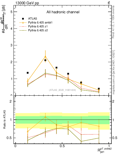 Plot of ej.pt_j.pt in 13000 GeV pp collisions