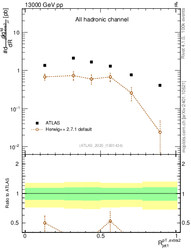 Plot of ej.pt_j.pt in 13000 GeV pp collisions