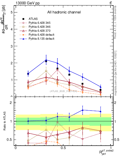Plot of ej.pt_j.pt in 13000 GeV pp collisions