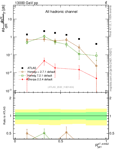 Plot of ej.pt_j.pt in 13000 GeV pp collisions