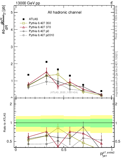 Plot of ej.pt_j.pt in 13000 GeV pp collisions