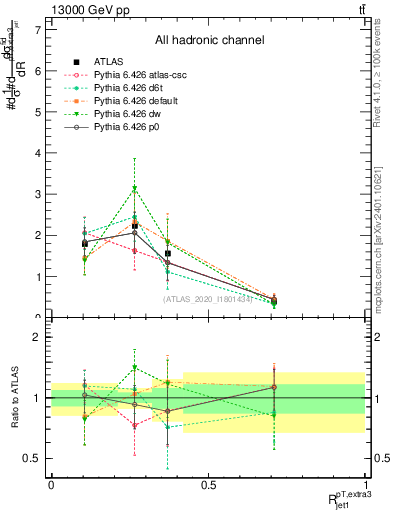 Plot of ej.pt_j.pt in 13000 GeV pp collisions