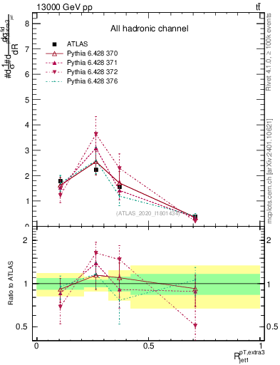 Plot of ej.pt_j.pt in 13000 GeV pp collisions