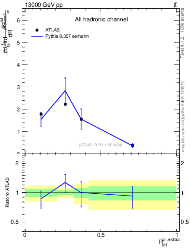 Plot of ej.pt_j.pt in 13000 GeV pp collisions