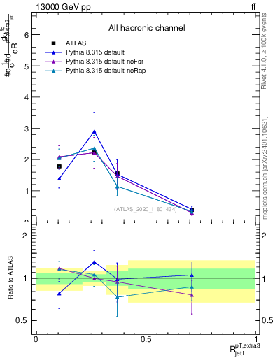 Plot of ej.pt_j.pt in 13000 GeV pp collisions