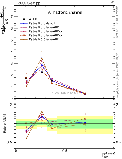 Plot of ej.pt_j.pt in 13000 GeV pp collisions