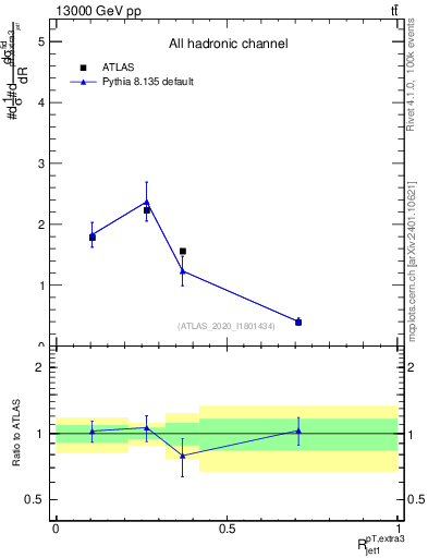 Plot of ej.pt_j.pt in 13000 GeV pp collisions