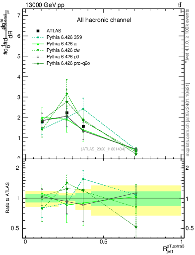 Plot of ej.pt_j.pt in 13000 GeV pp collisions