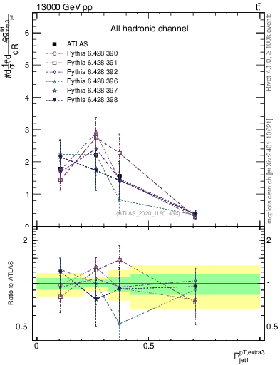 Plot of ej.pt_j.pt in 13000 GeV pp collisions