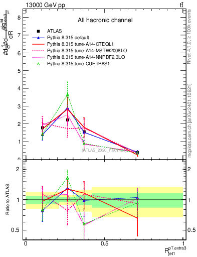 Plot of ej.pt_j.pt in 13000 GeV pp collisions