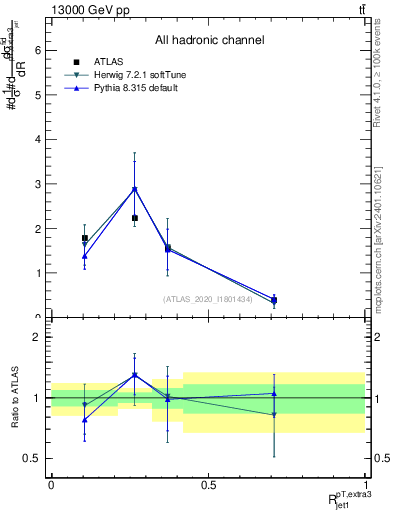 Plot of ej.pt_j.pt in 13000 GeV pp collisions