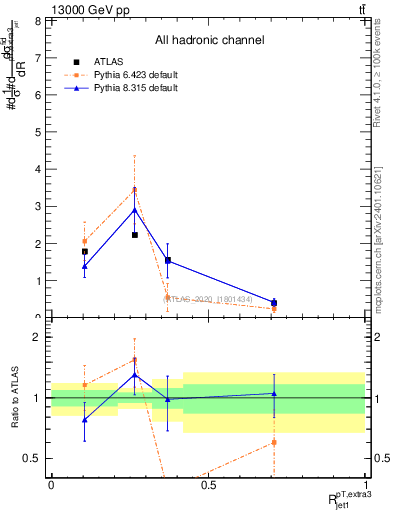 Plot of ej.pt_j.pt in 13000 GeV pp collisions