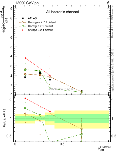 Plot of ej.pt_j.pt in 13000 GeV pp collisions