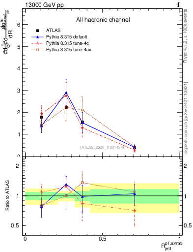 Plot of ej.pt_j.pt in 13000 GeV pp collisions