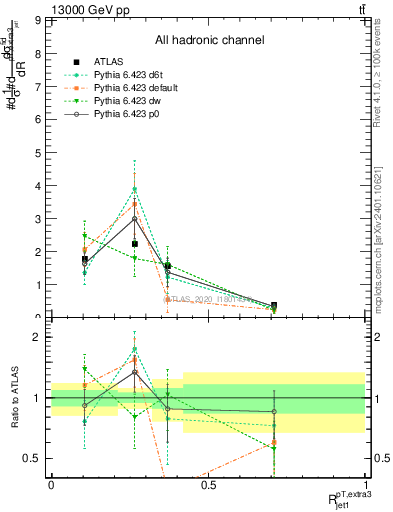 Plot of ej.pt_j.pt in 13000 GeV pp collisions