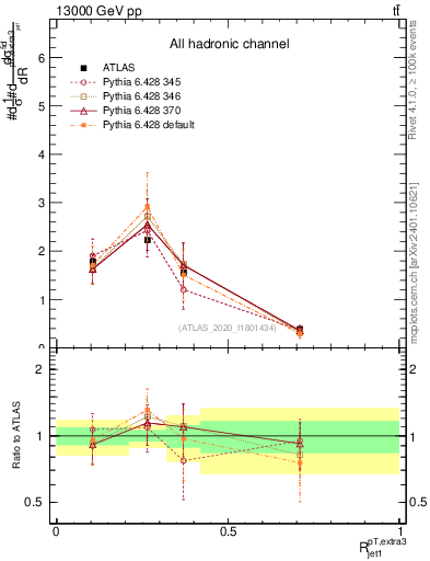Plot of ej.pt_j.pt in 13000 GeV pp collisions
