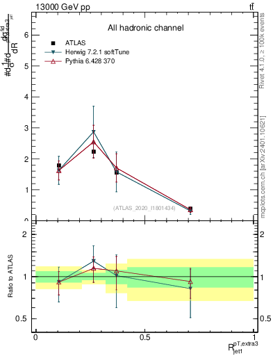Plot of ej.pt_j.pt in 13000 GeV pp collisions