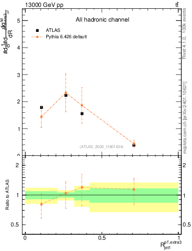 Plot of ej.pt_j.pt in 13000 GeV pp collisions