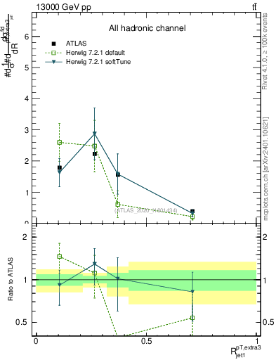 Plot of ej.pt_j.pt in 13000 GeV pp collisions