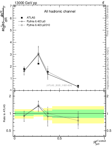 Plot of ej.pt_j.pt in 13000 GeV pp collisions