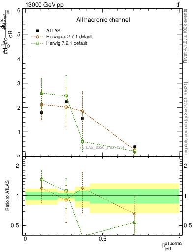 Plot of ej.pt_j.pt in 13000 GeV pp collisions