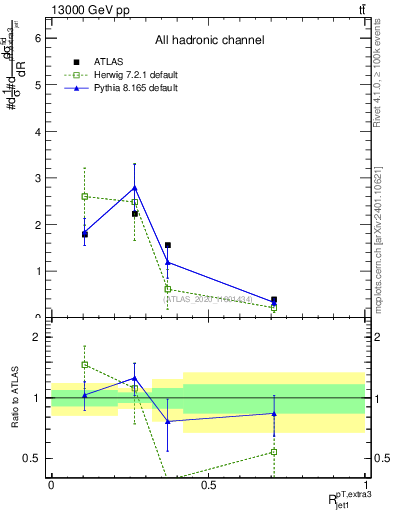 Plot of ej.pt_j.pt in 13000 GeV pp collisions