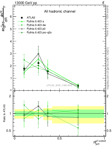 Plot of ej.pt_j.pt in 13000 GeV pp collisions